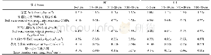 表2 免耕（NT）与垄作（CT）管理下不同深度土层最小限制水分范围