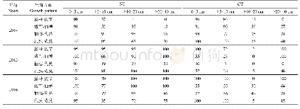 表3 2014至2016年免耕（NT）与垄作（CT）下玉米各生育期不同深度土壤含水率正常率