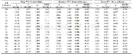 表2 各处理3种土壤水分入渗模型拟合结果