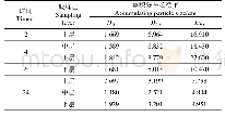 表3 第4组沉降试验中不同沉降时间、水层的悬浮物累计分布粒径值