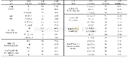 表1 样本基本特征：情景模拟下农民土地承包经营权退出决策及影响因素分析