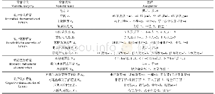 表3 变量说明：情景模拟下农民土地承包经营权退出决策及影响因素分析