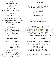 表1 参试品种（系）及来源地