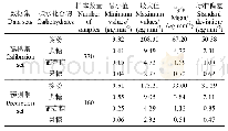 表1 各数据集中淀粉、蔗糖、葡萄糖和果糖含量的描述性统计