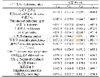 表5 坡耕地质量评价最小数据集指标体系及权重