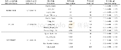 表5 数据信息采集列表（部分）