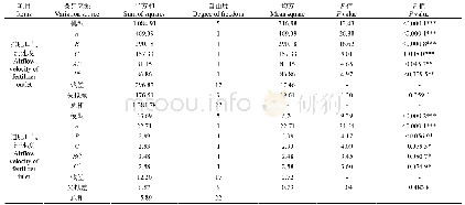 表3 排肥系统排肥口和进肥口气流速度方差分析表