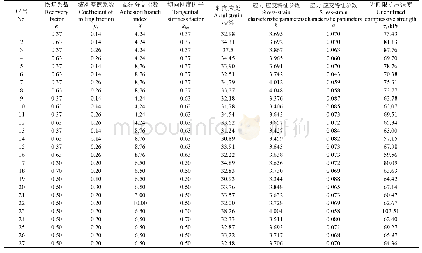 表7 e,μr,X和ktm的二次正交旋转组合试验方案及结果