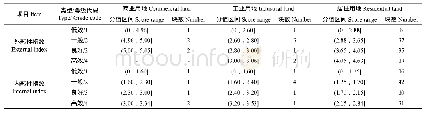 表2 低效用地内-外部性评价分值区间分布情况