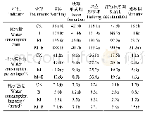 表2 不同处理对马铃薯阶段耗水量、耗水模系数和耗水强度的影响