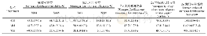 表3 2014年和2015年不同处理15N标记肥料的氮素利用效率