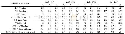 表2 1990-2018年黄河流域（河南段）LUCC总变化量、净变化量及交换变化量