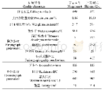 《表2 不同品种小麦粉质量特性》