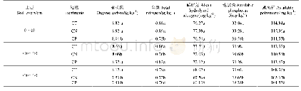 表5 4 a后不同耕作模式的土壤养分含量