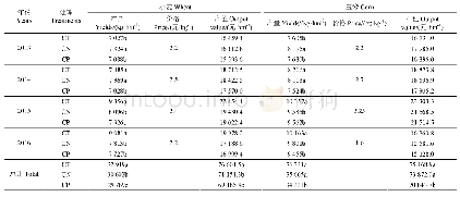 表7 2013-2016年不同耕作模式的作物产量与产值