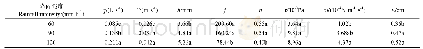 表1 不同降雨强度下白羊草群落坡面流水动力学特征
