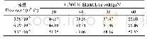 表2 不同流量下不同电解电压下达到氧饱和所需能耗