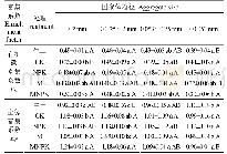 表6 不同施肥措施下土壤水稳性团聚体及粉黏粒组分的有机碳富集系数和全氮富集系数
