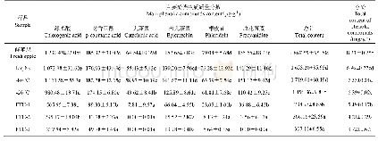 表5 不同预冻温度和冻融处理苹果片酚类物质质量分数