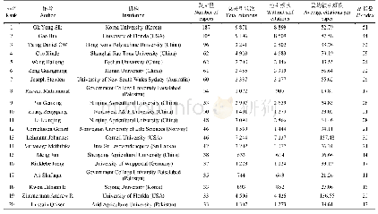 表3 发文量前20的作者