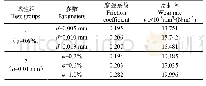 表4 配流盘摩擦系数和磨损率测试结果