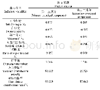 表7 主成分因子荷载和方差贡献率