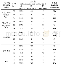 表3 不同种制度的施肥量和灌水量