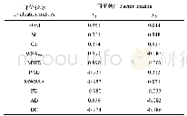 表3 土壤抗蚀性评价指标的因子载荷量矩阵