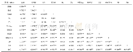 表5 土壤抗蚀性与玉米性状的相关性分析
