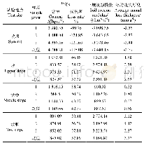 表3 不同坡位137Cs含量及土壤侵蚀模数