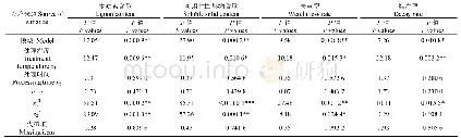 表3 回归方程系数显著性检验