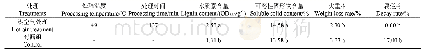 表5 提取效率对比：高温短时热空气处理促进甘薯愈伤的工艺优化
