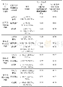 表5 冬小麦4个生长阶段光谱反射率与SPAD值回归分析结果