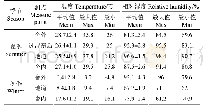 《表1 各测点温湿度测定值》