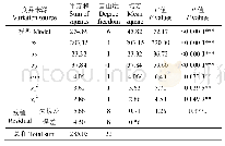 表5 平均排种速度方差分析结果