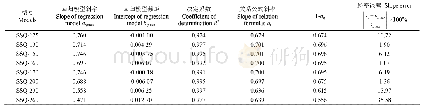 表4 最高效率时压差与进口压力的关系公式系数与回归模型系数对比