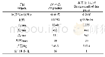 表5 变速箱箱体设计结果对比