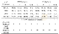 表3 不同施肥处理冬油菜氮、磷、钾肥利用率