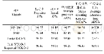 表2 测试集1试验结果对比