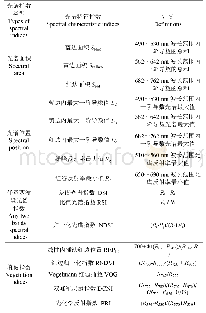 表1 强度安全系数表：基于无人机高光谱的冬小麦氮素营养监测