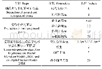 表3 用于生成数字地形模型和数字表面模型的参数设置