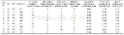 表2 取苗正交试验方案和结果