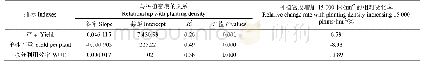 表4 2017―2019年各指标与种植密度的线性相关关系及随种植密度的变化率