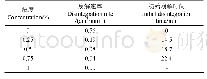 表3 海藻多糖抗蚀剂施用浓度对土壤崩解的影响