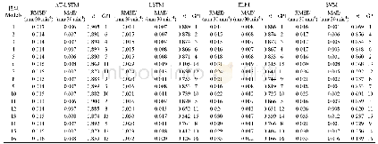 表2 4种模型不同环境因子输入下测试集的模拟精度对比