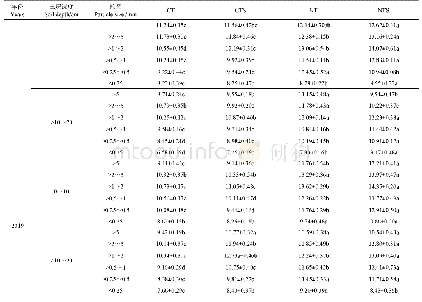 表4 各粒径团聚体中有机碳含量