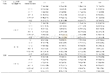 表5 各粒径团聚体有机碳贡献率