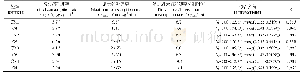 表2 不同处理新疆砂壤土NH4+-N转化模型拟合结果