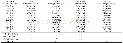 表2 LED光质和DLI对番茄种苗叶片叶绿素含量的影响