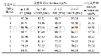 表1 不同老化天数的水稻种子发芽率